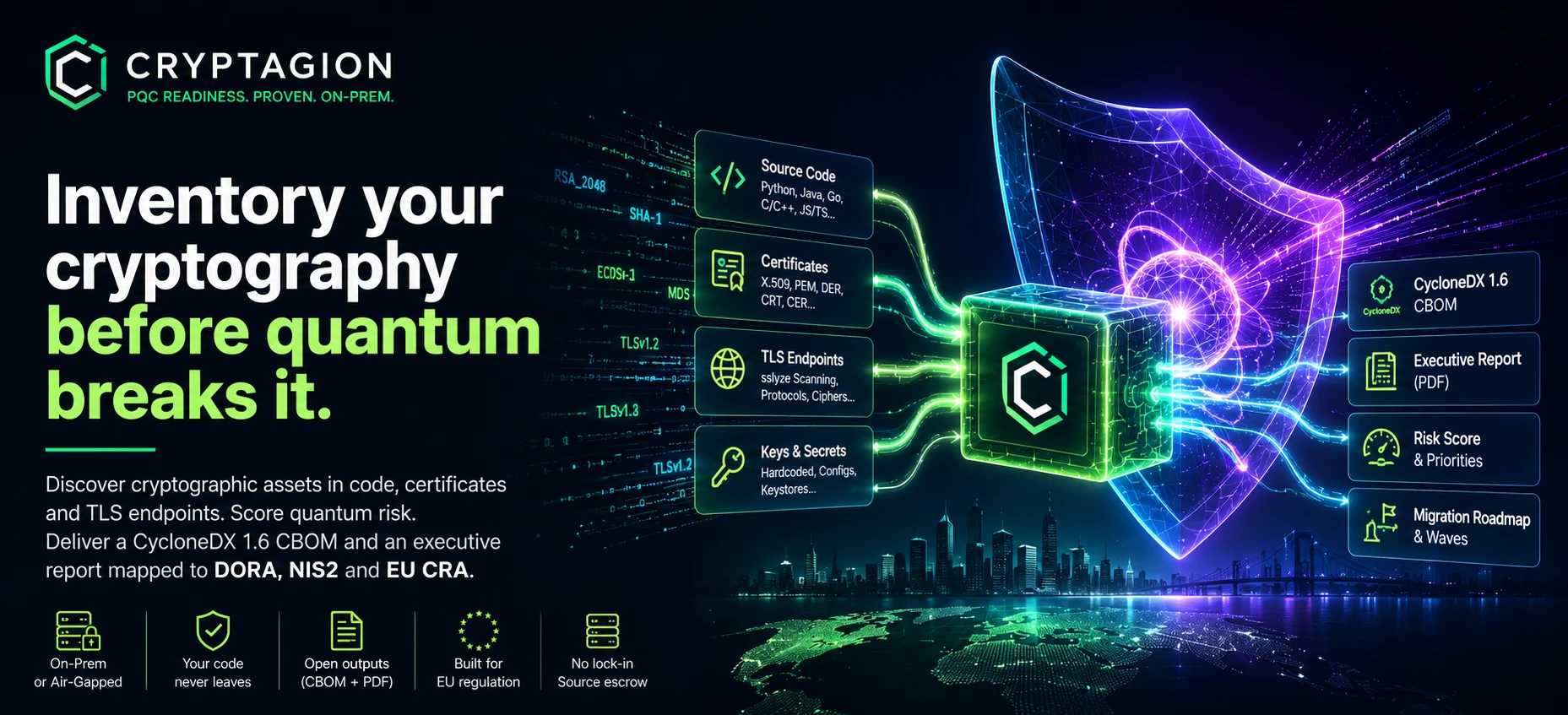 CRYPTAGION pipeline: source code, certificates, TLS endpoints and keys/secrets flow into a local analysis engine, producing a CycloneDX 1.6 CBOM, executive report, quantum risk score and migration roadmap — on-prem or air-gapped