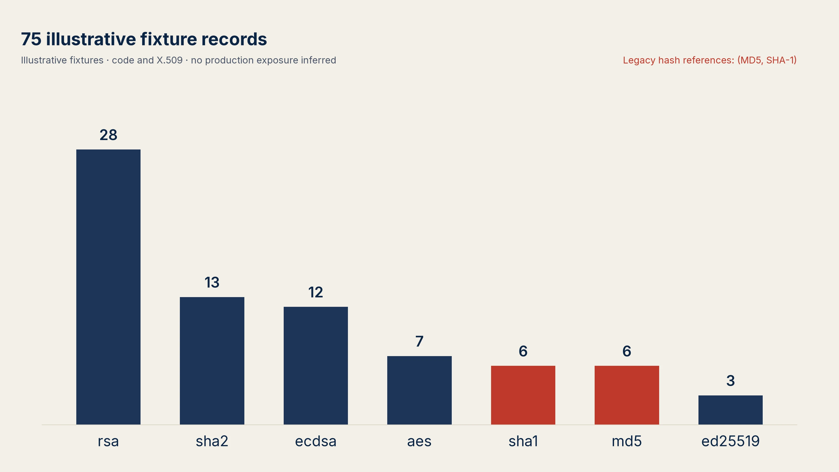 Bar chart of 75 cryptographic assets by algorithm family: RSA 28, SHA-2 13, ECDSA 12, AES 7, SHA-1 6, MD5 6, Ed25519 3