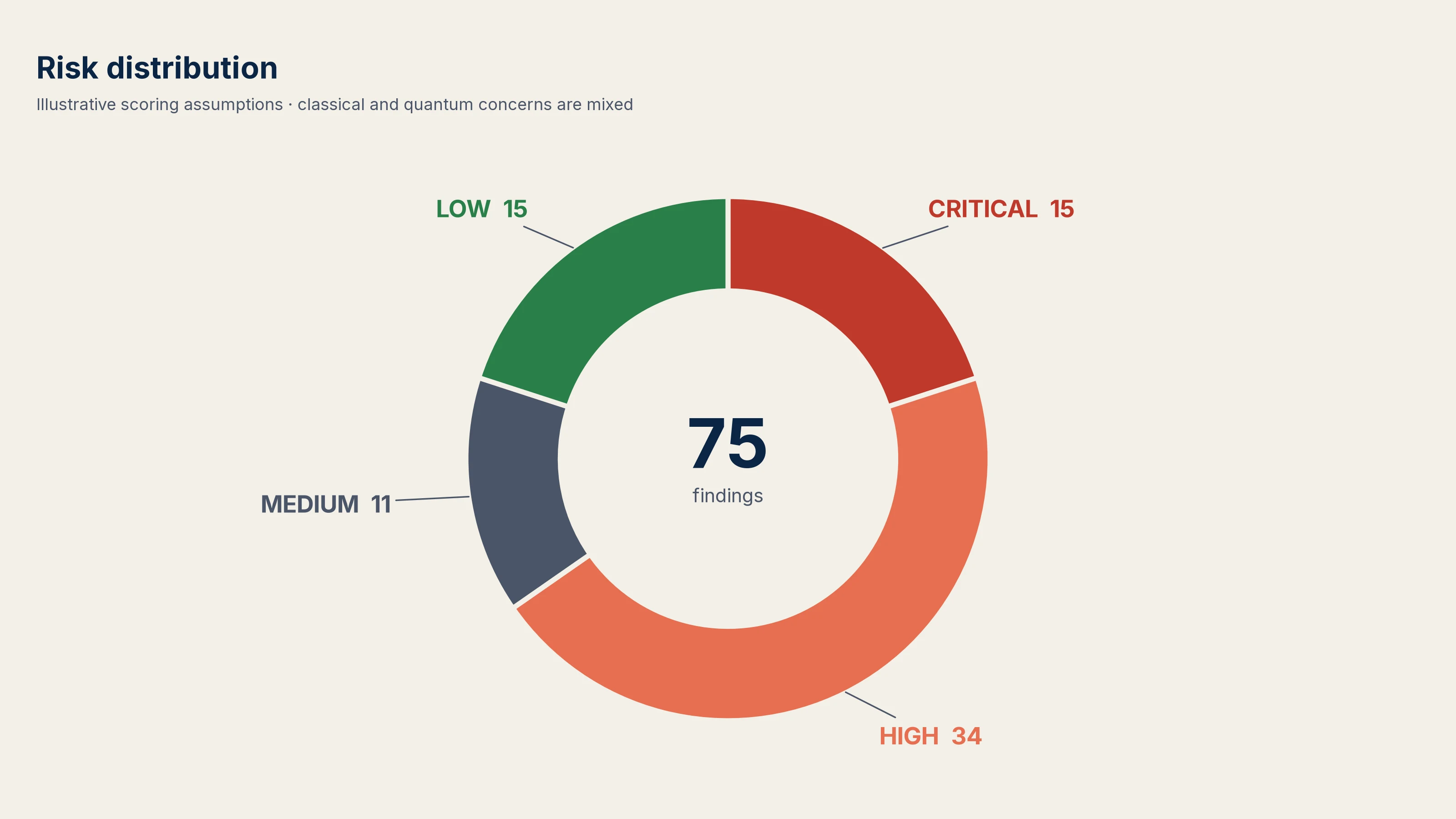 Donut chart of risk distribution: 15 critical, 34 high, 11 medium, 15 low