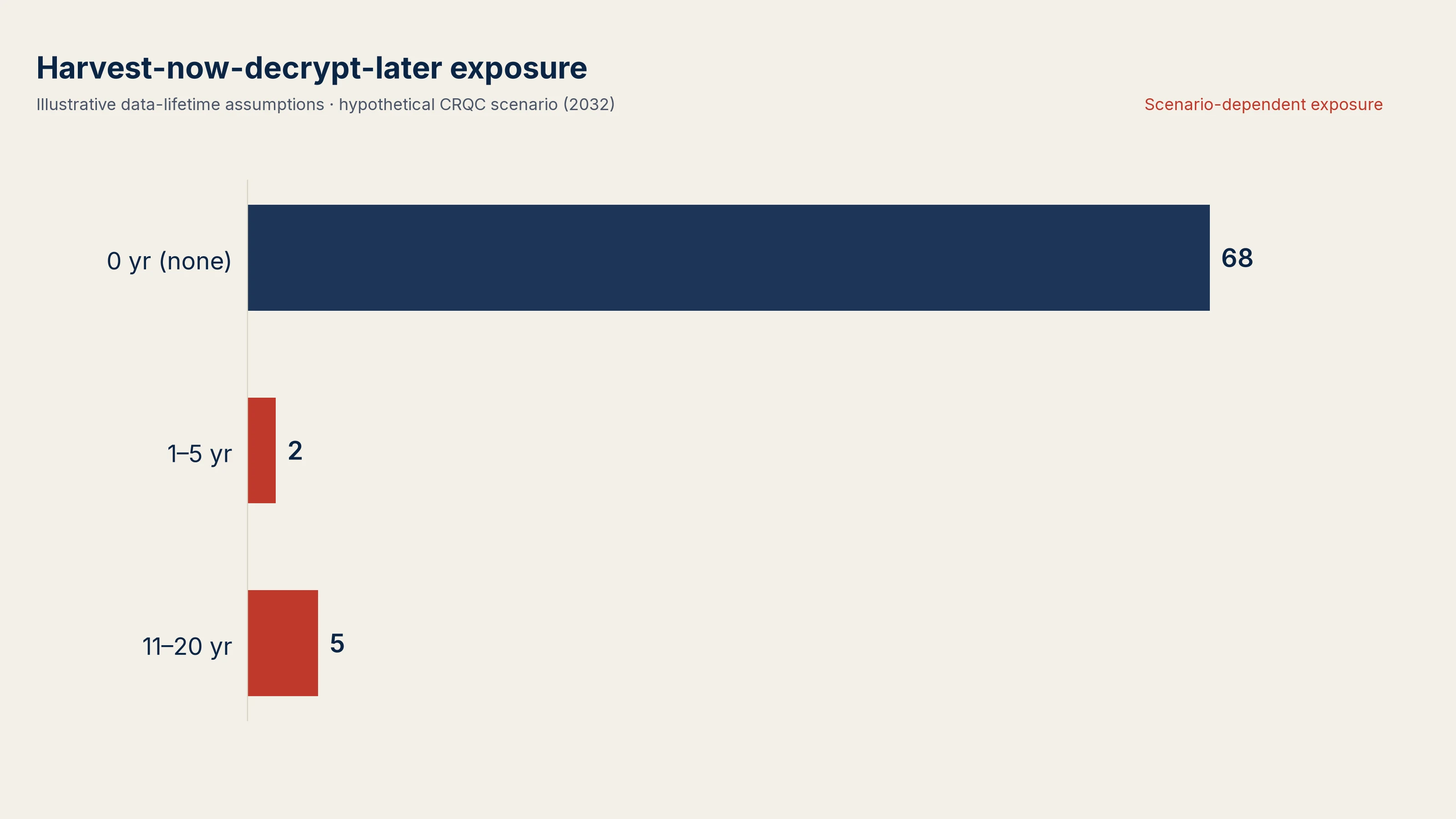 Bar chart of harvest-now-decrypt-later exposure: 68 assets none, 2 at 1–5 years, 5 at 11–20 years