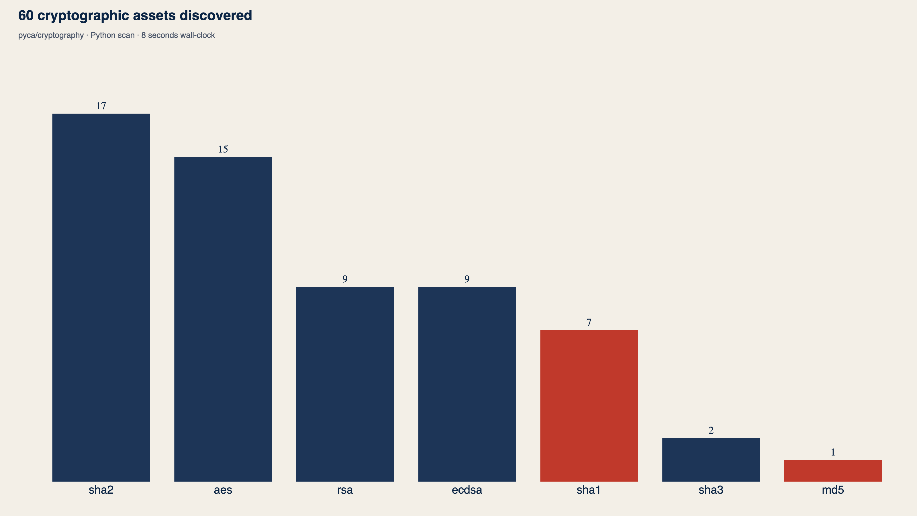 Bar chart of 60 cryptographic assets by algorithm family