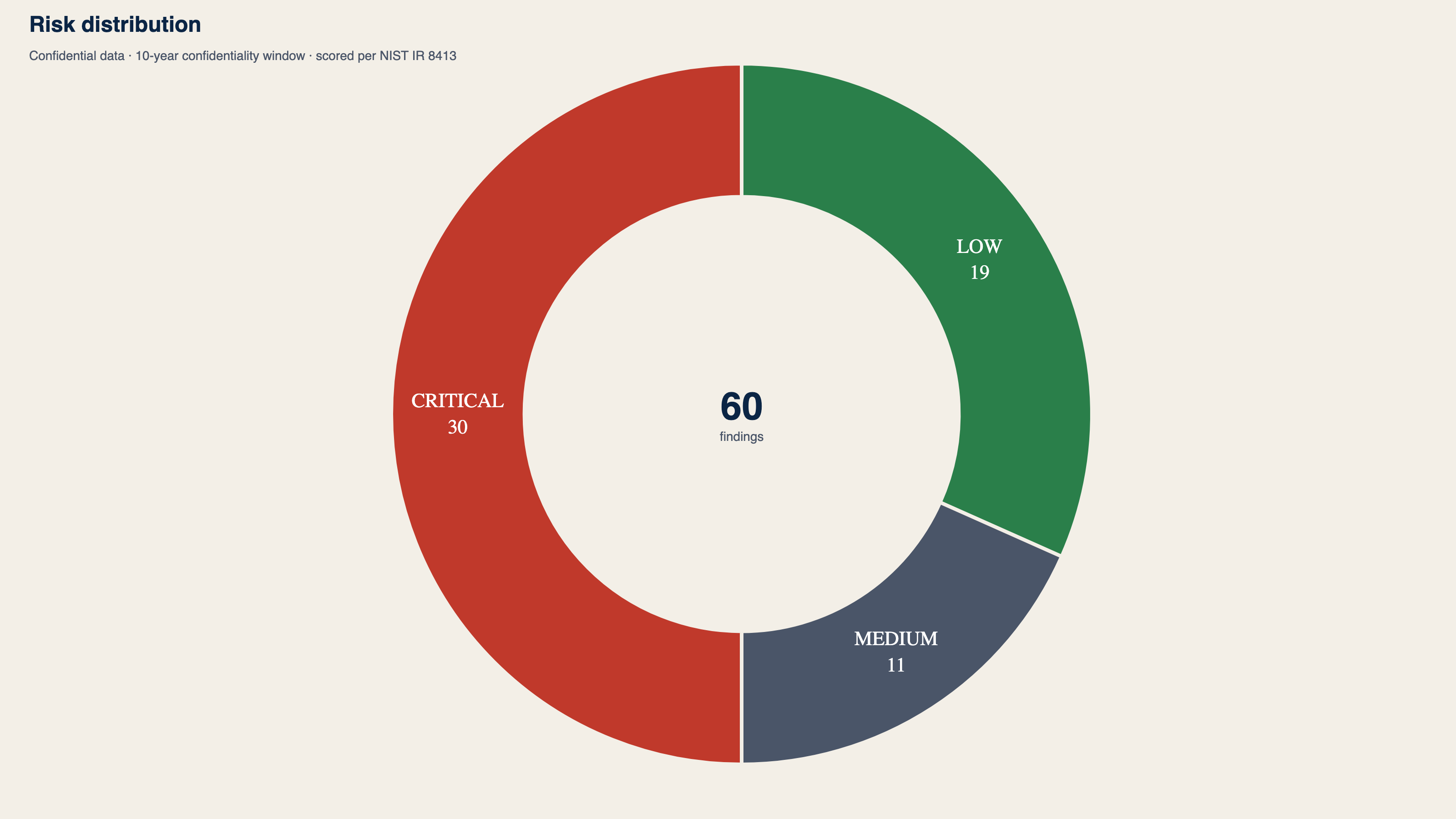 Donut chart of risk distribution: 30 critical, 11 medium, 19 low