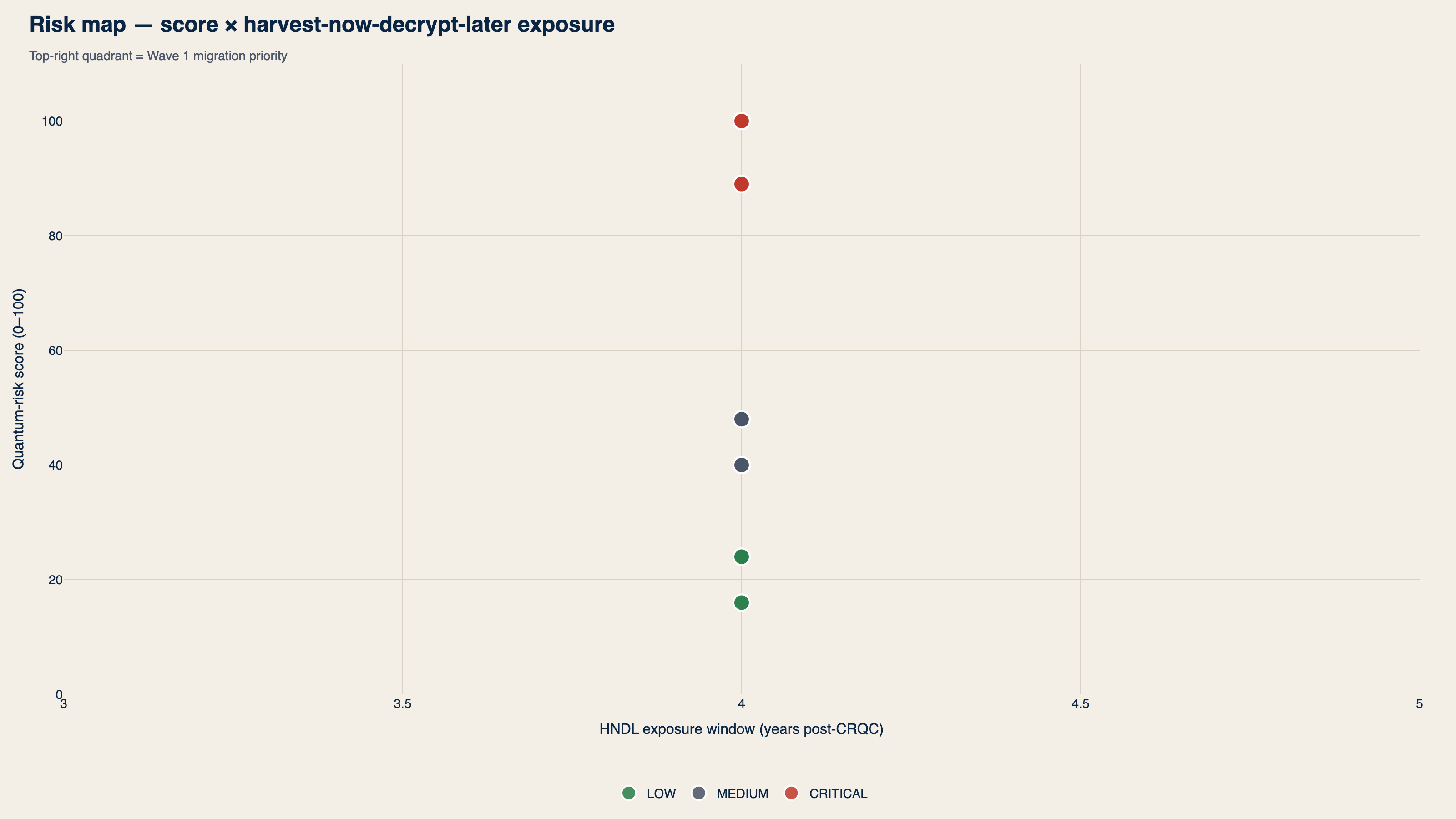 Scatter plot of risk score against harvest-now-decrypt-later exposure