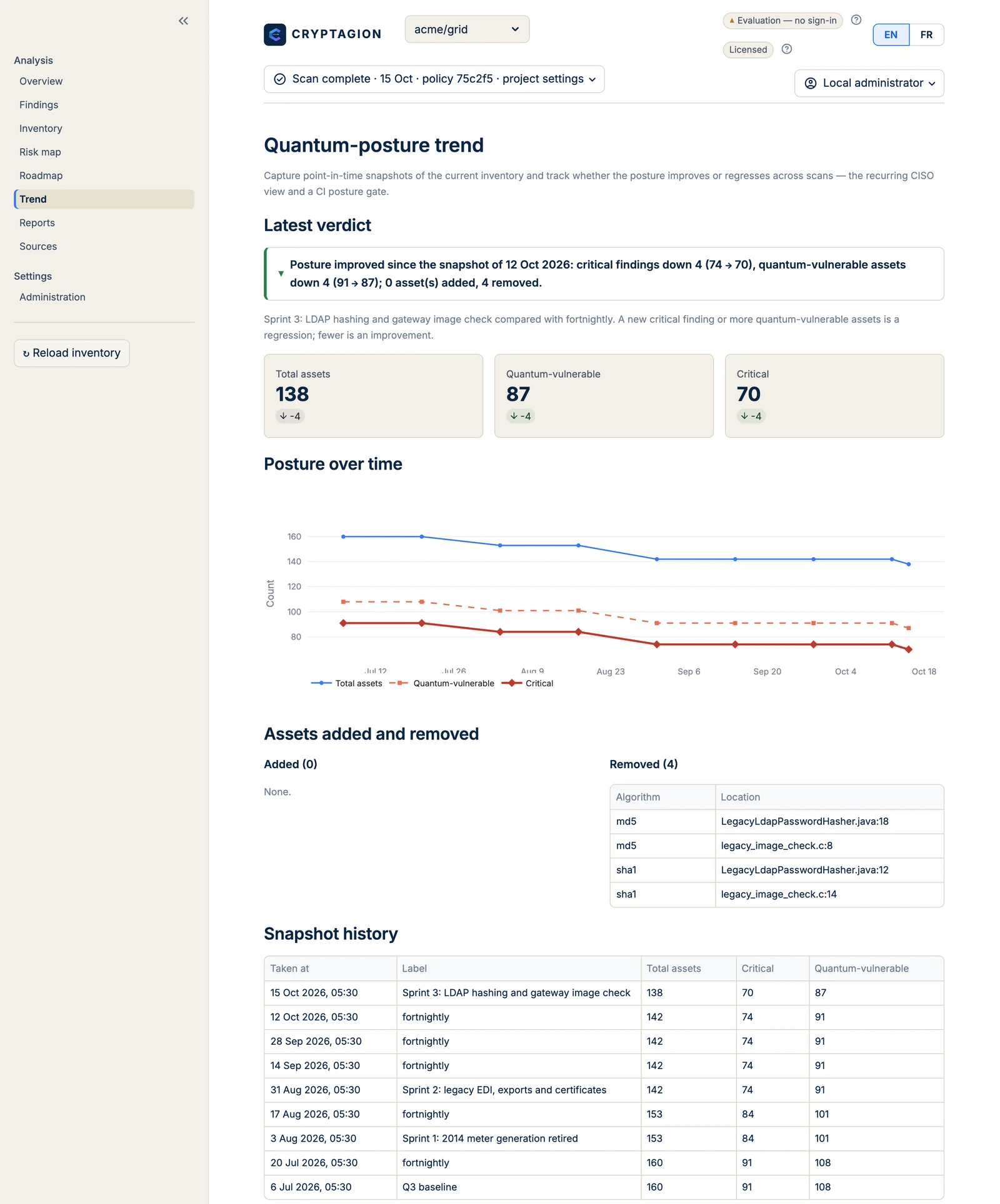 CRYPTAGION Trend dashboard showing cryptographic risk reduction across historical scans.